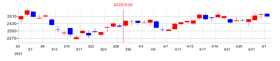 2023年のアイ・ピー・エスの配当落ち日前後の株価チャート