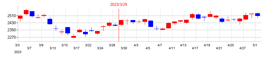 2023年のアイ・ピー・エスの配当落ち日前後の株価チャート