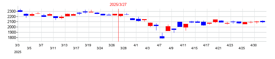 2025年のアイ・ピー・エスの配当落ち日前後の株価チャート