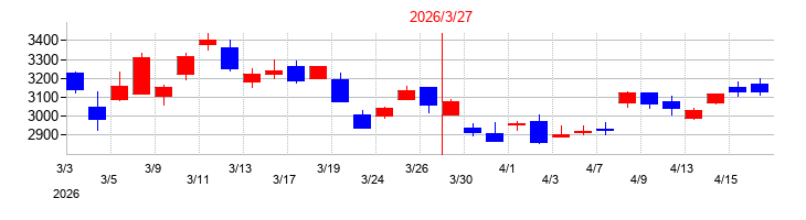 2026年のアイ・ピー・エスの配当落ち日前後の株価チャート