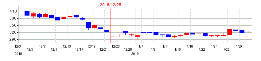 2018年のＦＩＧ（エフアイジー）の配当落ち日前後の株価チャート