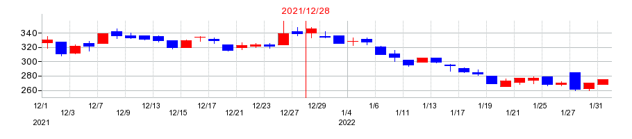 2021年のＦＩＧ（エフアイジー）の配当落ち日前後の株価チャート