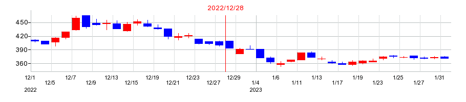 2022年のＦＩＧ（エフアイジー）の配当落ち日前後の株価チャート