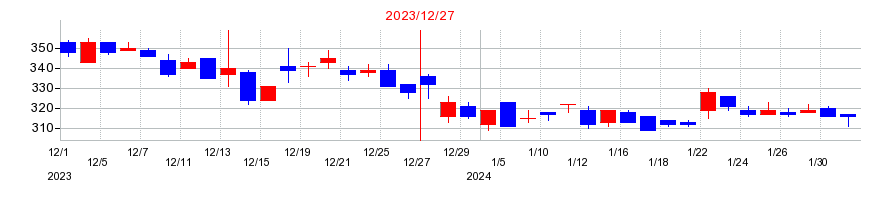 2023年のＦＩＧ（エフアイジー）の配当落ち日前後の株価チャート