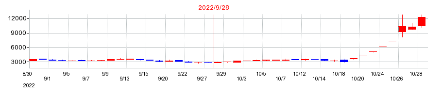 2022年のバンク・オブ・イノベーションの配当落ち日前後の株価チャート