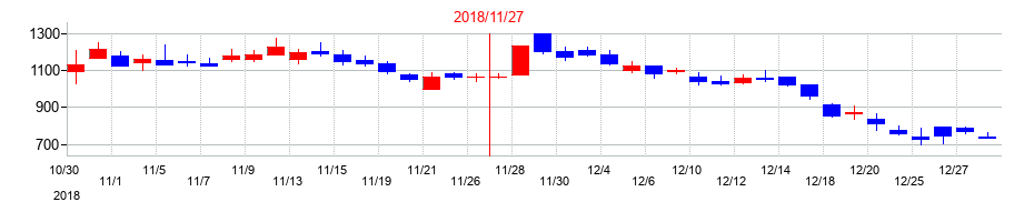 2018年のエクスモーションの配当落ち日前後の株価チャート