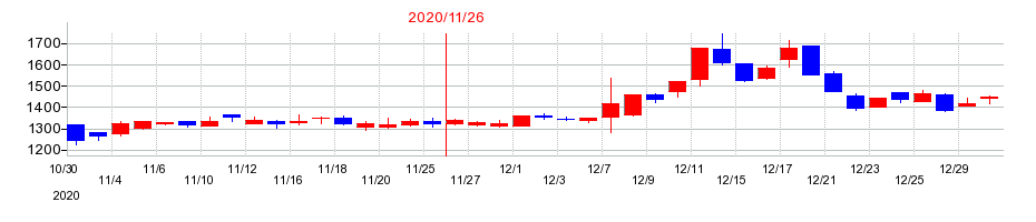 2020年のエクスモーションの配当落ち日前後の株価チャート