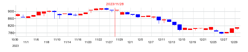 2023年のエクスモーションの配当落ち日前後の株価チャート