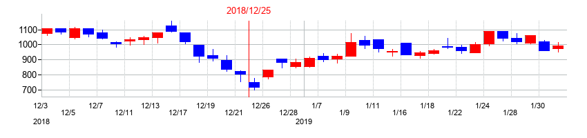 2018年のアクリートの配当落ち日前後の株価チャート