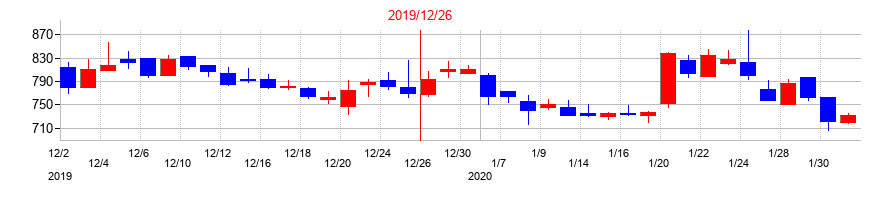 2019年のアクリートの配当落ち日前後の株価チャート