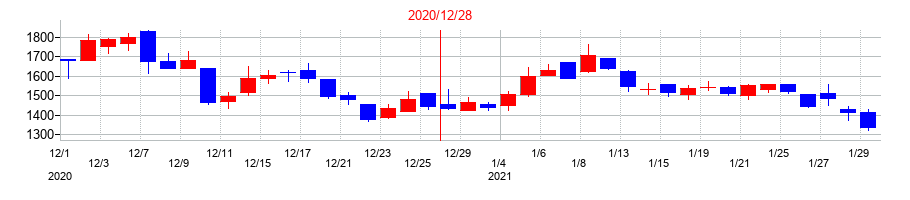 2020年のアクリートの配当落ち日前後の株価チャート