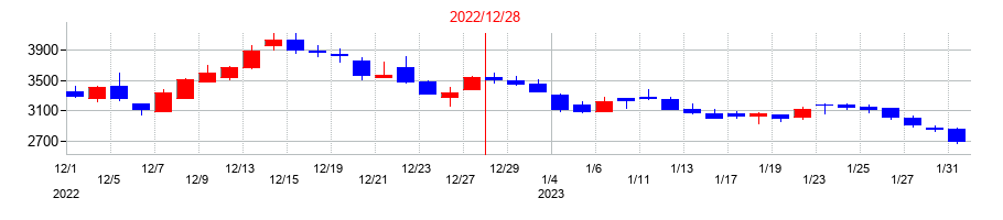 2022年のアクリートの配当落ち日前後の株価チャート