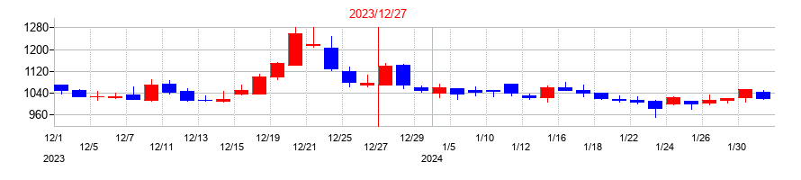 2023年のアクリートの配当落ち日前後の株価チャート