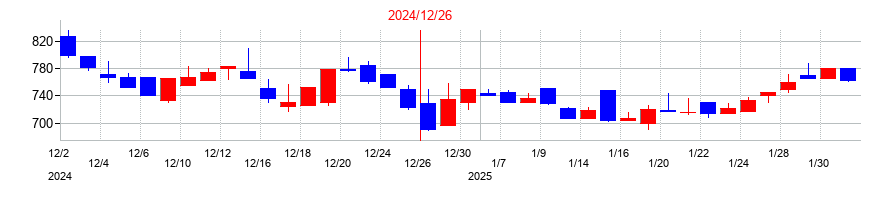 2024年のアクリートの配当落ち日前後の株価チャート