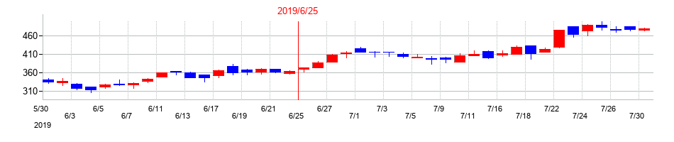 2019年のシステムサポートホールディングスの配当落ち日前後の株価チャート