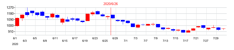 2020年のシステムサポートホールディングスの配当落ち日前後の株価チャート