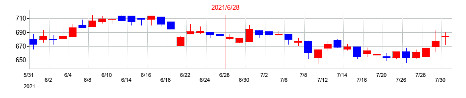 2021年のシステムサポートホールディングスの配当落ち日前後の株価チャート