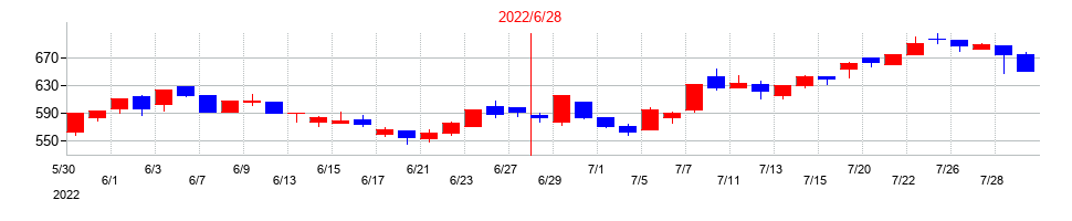 2022年のシステムサポートホールディングスの配当落ち日前後の株価チャート