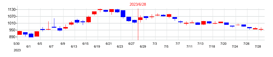 2023年のシステムサポートホールディングスの配当落ち日前後の株価チャート