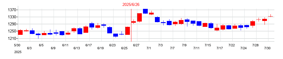 2025年のシステムサポートホールディングスの配当落ち日前後の株価チャート