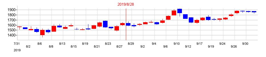 2019年のチームスピリットの配当落ち日前後の株価チャート