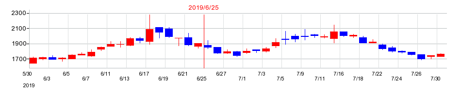 2019年のブロードバンドセキュリティの配当落ち日前後の株価チャート