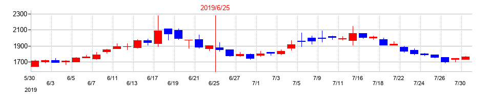 2019年のブロードバンドセキュリティの配当落ち日前後の株価チャート