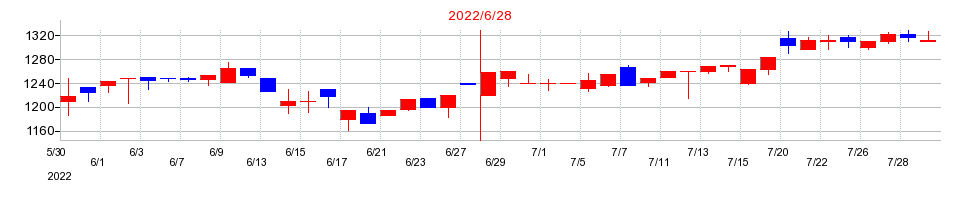 2022年のブロードバンドセキュリティの配当落ち日前後の株価チャート