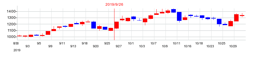 2019年のくふう中間持株会社の配当落ち日前後の株価チャート