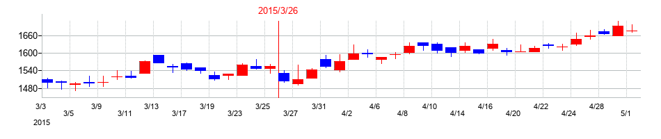 2015年のADEKAの配当落ち日前後の株価チャート