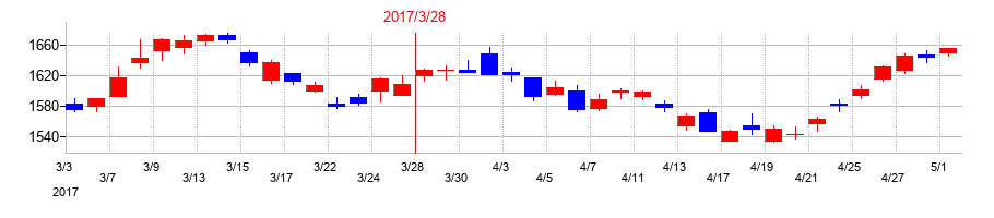 2017年のADEKAの配当落ち日前後の株価チャート
