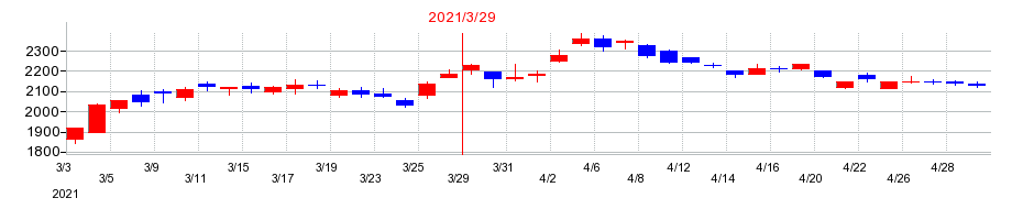 2021年のADEKAの配当落ち日前後の株価チャート