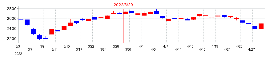 2022年のADEKAの配当落ち日前後の株価チャート