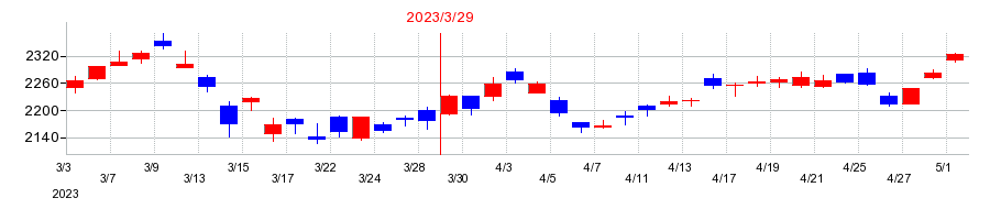 2023年のADEKAの配当落ち日前後の株価チャート