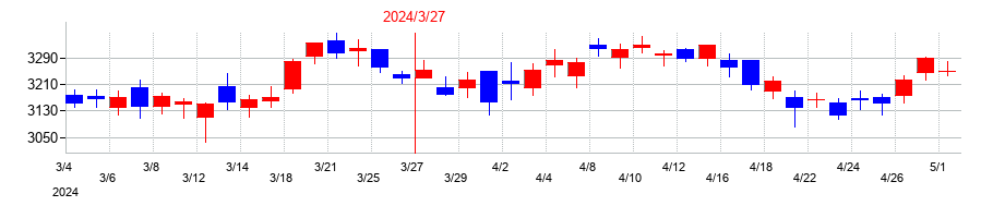 2024年のADEKAの配当落ち日前後の株価チャート