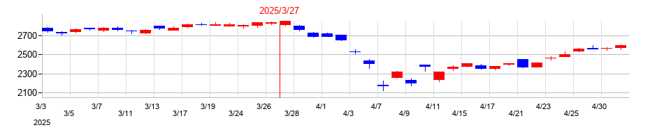 2025年のADEKAの配当落ち日前後の株価チャート