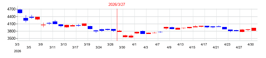 2026年のADEKAの配当落ち日前後の株価チャート
