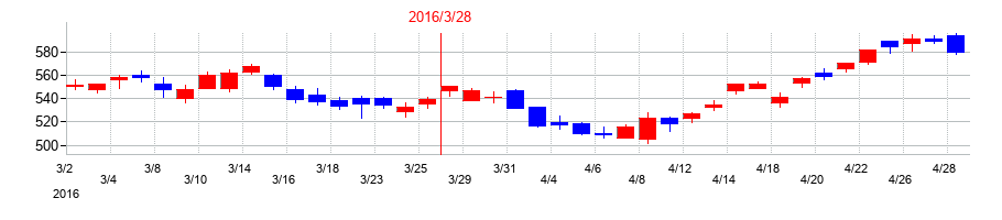 2016年の日油の配当落ち日前後の株価チャート