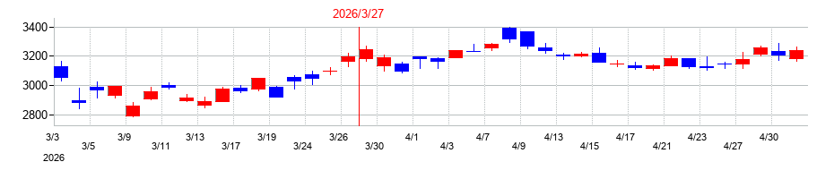 2026年の日油の配当落ち日前後の株価チャート