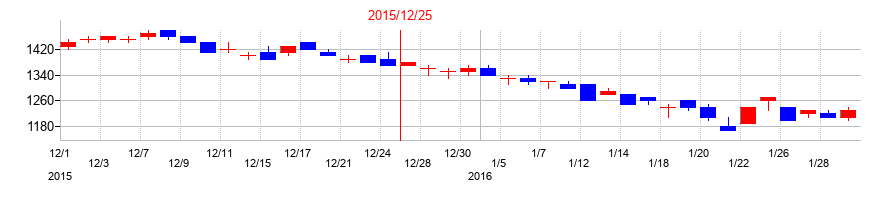 2015年のミヨシ油脂の配当落ち日前後の株価チャート