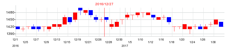2016年のミヨシ油脂の配当落ち日前後の株価チャート