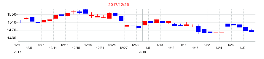 2017年のミヨシ油脂の配当落ち日前後の株価チャート
