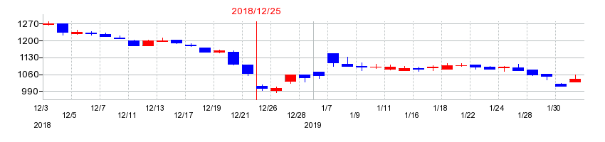 2018年のミヨシ油脂の配当落ち日前後の株価チャート