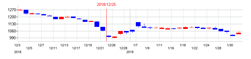 2018年のミヨシ油脂の配当落ち日前後の株価チャート