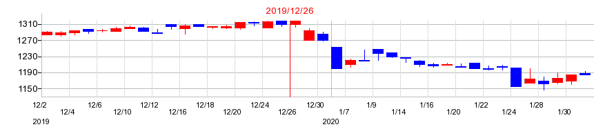 2019年のミヨシ油脂の配当落ち日前後の株価チャート