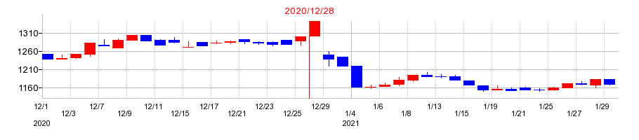 2020年のミヨシ油脂の配当落ち日前後の株価チャート