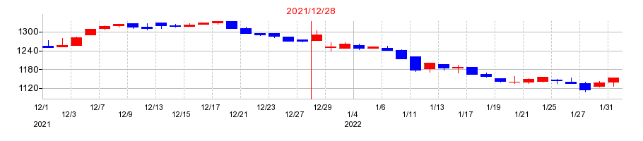 2021年のミヨシ油脂の配当落ち日前後の株価チャート