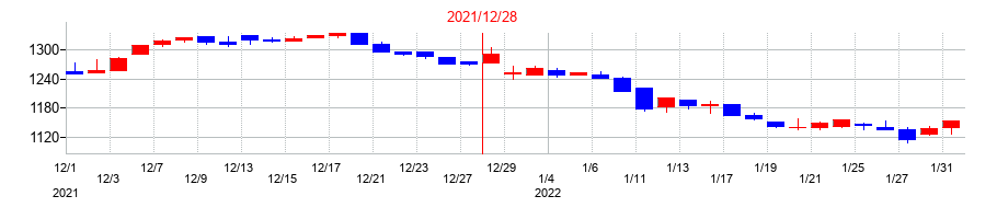 2021年のミヨシ油脂の配当落ち日前後の株価チャート