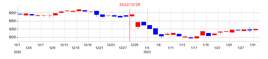2022年のミヨシ油脂の配当落ち日前後の株価チャート