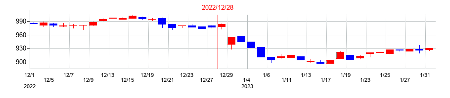 2022年のミヨシ油脂の配当落ち日前後の株価チャート